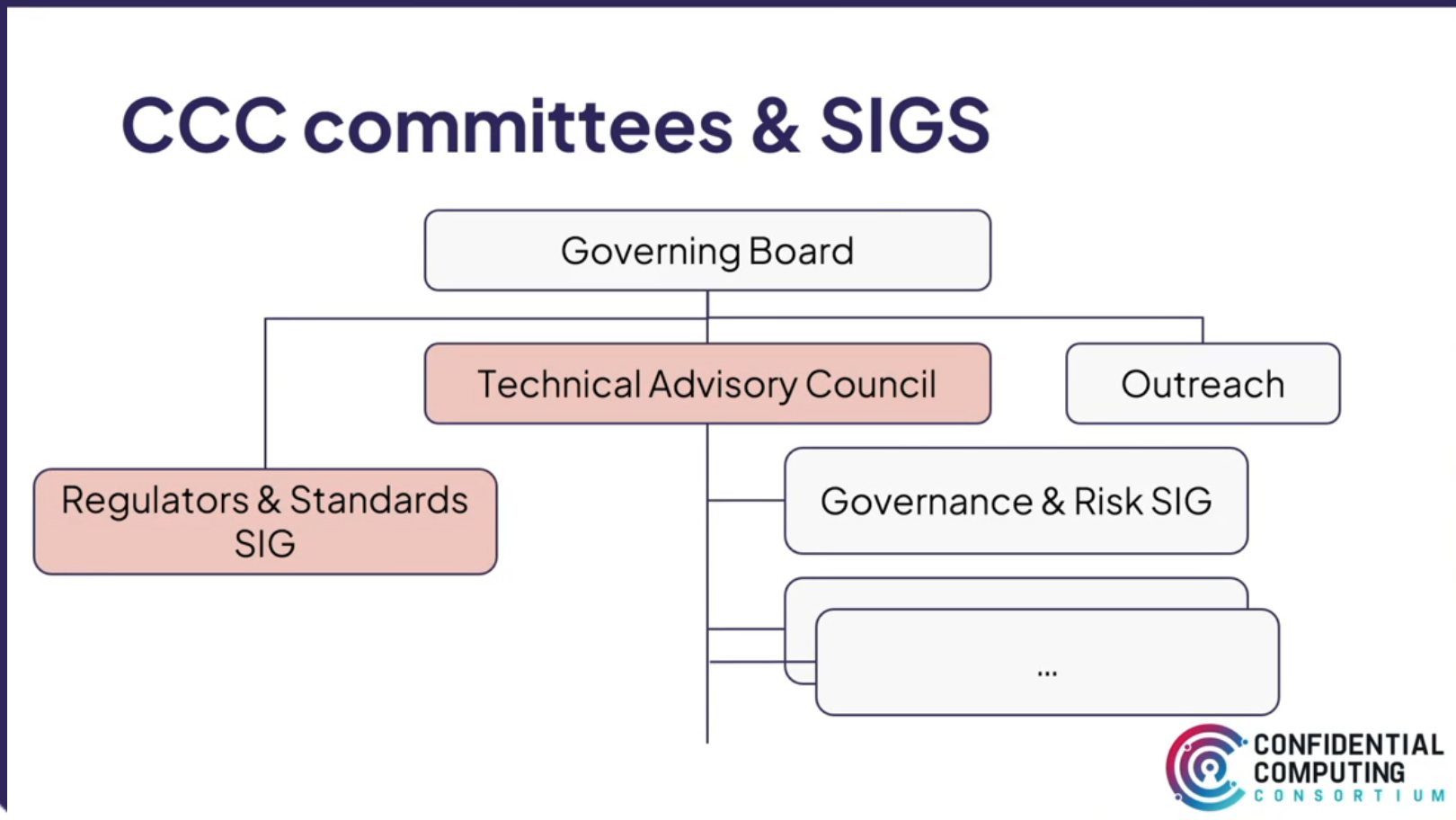Alt text: Presentation slide organizational chart titled **CCC committees & SIGS**. The top-level governing body is the Governing Board, which splits into three child groups: the highlighted pink Technical Advisory Council, the Outreach working group, and the pink-colored Regulators & Standards SIG. The Technical Advisory Council oversees the Governance & Risk SIG, plus an ellipsis denoting additional unspecified special interest groups. The official Confidential Computing Consortium logo appears in the bottom-right corner of the slide.