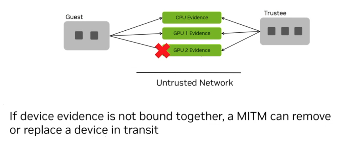 This technical diagram illustrates a security vulnerability where a 'Guest' device and a 'Trustee' device exchange evidence labeled 'CPU Evidence', 'GPU 1 Evidence', and 'GPU 2 Evidence' across a layer labeled 'Untrusted Network'. Arrows connect the devices to the evidence blocks, but a large red 'X' is superimposed over the 'GPU 2 Evidence' block, indicating that this specific piece of evidence has been removed or replaced by a Man-in-the-Middle attacker. The caption at the bottom reads, "If device evidence is not bound together, a MITM can remove or replace a device in transit".