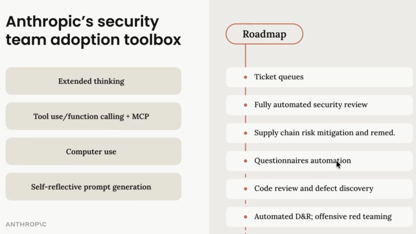 This presentation slide titled "Anthropic's security team adoption toolbox" displays two columns of information. The left column lists four capabilities inside beige boxes: "Extended thinking," "Tool use/function calling + MCP," "Computer use," and "Self-reflective prompt generation." The right column presents a vertical roadmap timeline starting with a header labeled "Roadmap" and followed by bullet points: "Ticket queues," "Fully automated security review," "Supply chain risk mitigation and remed.," "Questionnaires automation," "Code review and defect discovery," and "Automated D&R; offensive red teaming." A computer mouse cursor is visible hovering over the text "Questionnaires automation."