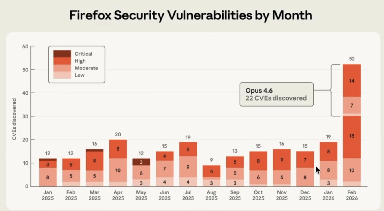 This image displays a stacked bar chart titled "Firefox Security Vulnerabilities by Month," tracking CVEs (Common Vulnerabilities and Exposures) discovered from January 2025 to February 2026. The vertical axis indicates the count of CVEs from 0 to 60, while the horizontal axis lists the months. A legend in the upper left categorizes vulnerabilities into four levels: Critical (dark brown), High (red), Moderate (pink), and Low (light peach). The chart shows relatively low vulnerability counts (between 9 and 20) for most months, with a dramatic spike in February 2026 totaling 52 CVEs. A text box labeled "Opus 4.6 22 CVEs discovered" points to the upper segments of the February 2026 bar, which are annotated with the values 14 and 7.