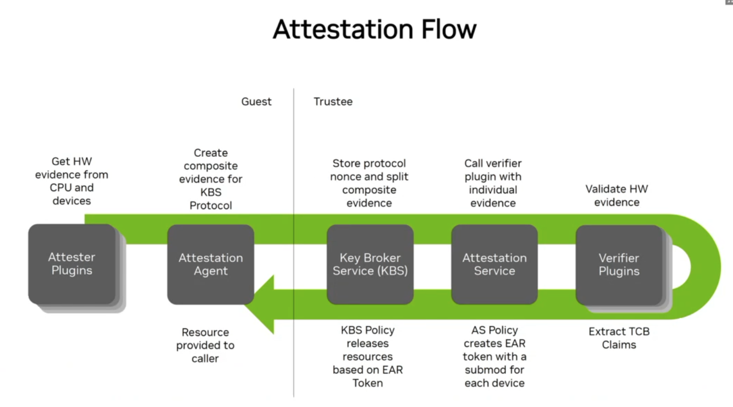 The image displays a technical diagram titled "Attestation Flow" that is divided into two vertical columns labeled "Guest" and "Trustee." A thick green process line connects five dark gray rectangular blocks representing system components across the flow. On the left side under "Guest," the first block is labeled "Attester Plugins" with the text "Get HW evidence from CPU and devices" above it. The second block is "Attestation Agent," which has the text "Create composite evidence for KBS Protocol" above and "Resource provided to caller" below. On the right side under "Trustee," the third block is "Key Broker Service (KBS)," captioned "Store protocol nonce and split composite evidence" above and "KBS Policy releases resources based on EAR Token" below. The fourth block is "Attestation Service," labeled "Call verifier plugin with individual evidence" above and "AS Policy creates EAR token with a submod for each device" below. The final block on the far right is "Verifier Plugins," with "Validate HW evidence" above and "Extract TCB Claims" below. A large green arrow at the bottom indicates a return path from the Trustee section back to the Attestation Agent.