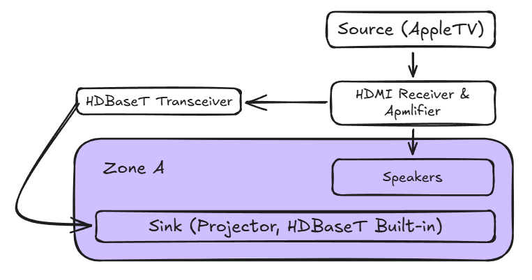 Graph showing how the home theater setup works with HDBaseT between the projector and sound system and source ( an apple TV )