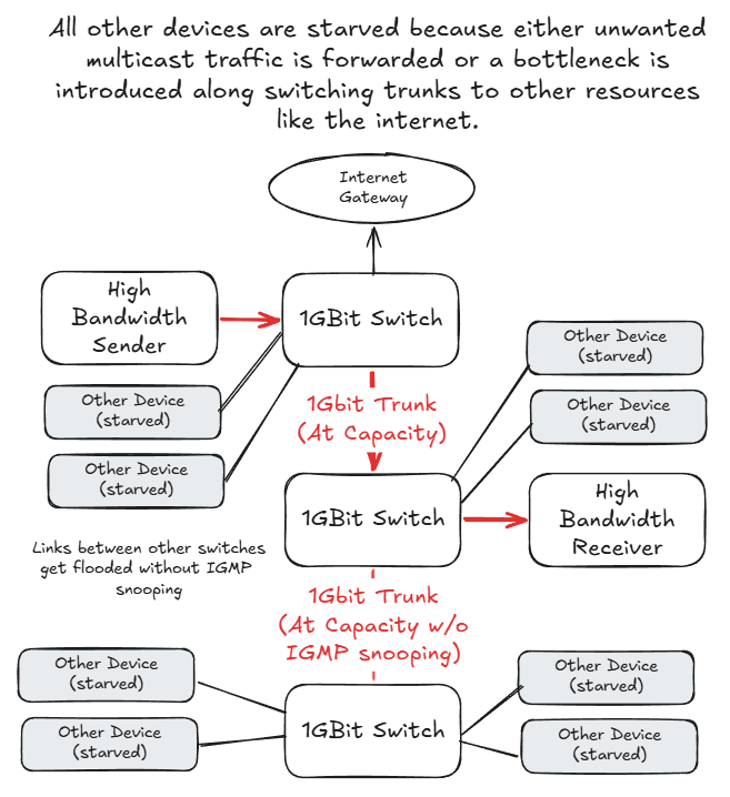 A graph showing a noisy source can feed a sink, but there are other consequences of this