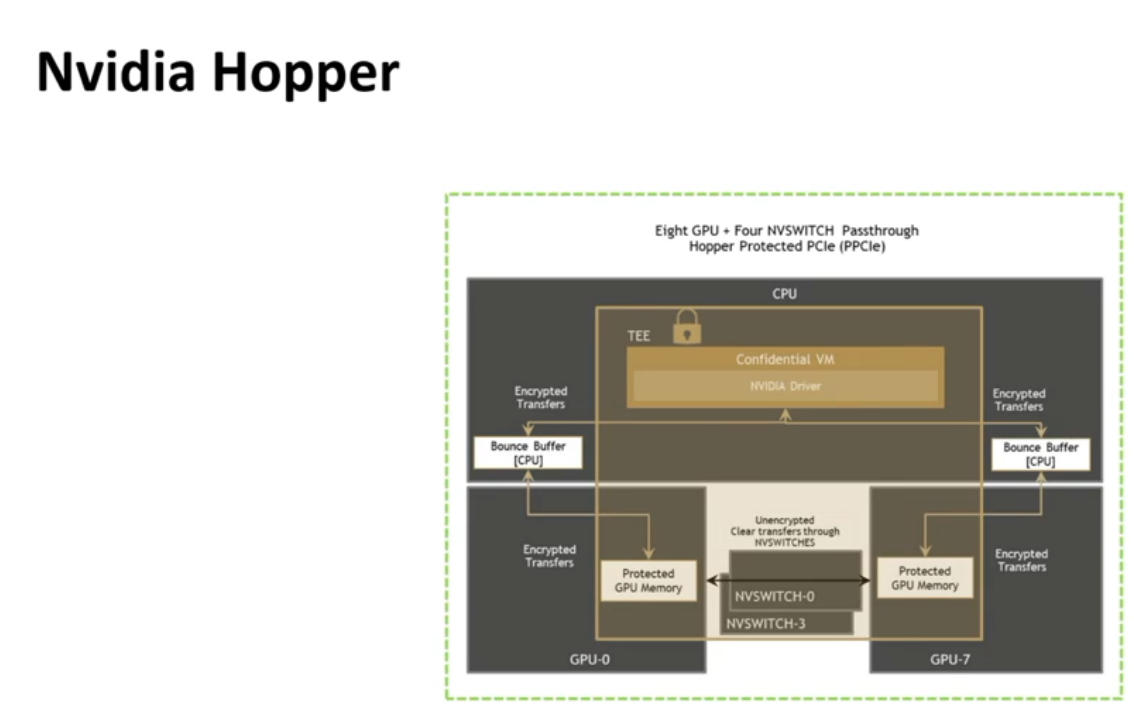 This technical diagram titled "Nvidia Hopper" illustrates a system architecture within a dashed green border labeled "Eight GPU + Four NVSWITCH Passthrough Hopper Protected PCIe (PPCie)". The top section depicts a CPU containing a TEE block with a lock icon, which houses a Confidential VM and NVIDIA Driver. Below this, Bounce Buffer [CPU] blocks are connected to the CPU area via arrows labeled "Encrypted Transfers". The bottom section features two large blocks labeled GPU-0 and GPU-7, each containing Protected GPU Memory. These memory blocks are linked to the CPU buffers by arrows labeled "Encrypted Transfers," while dark blocks labeled NVSWITCH-0 and NVSWITCH-3 connect the two GPU areas with a horizontal arrow labeled "Unencrypted Clear transfers through NVSWITCHES".
