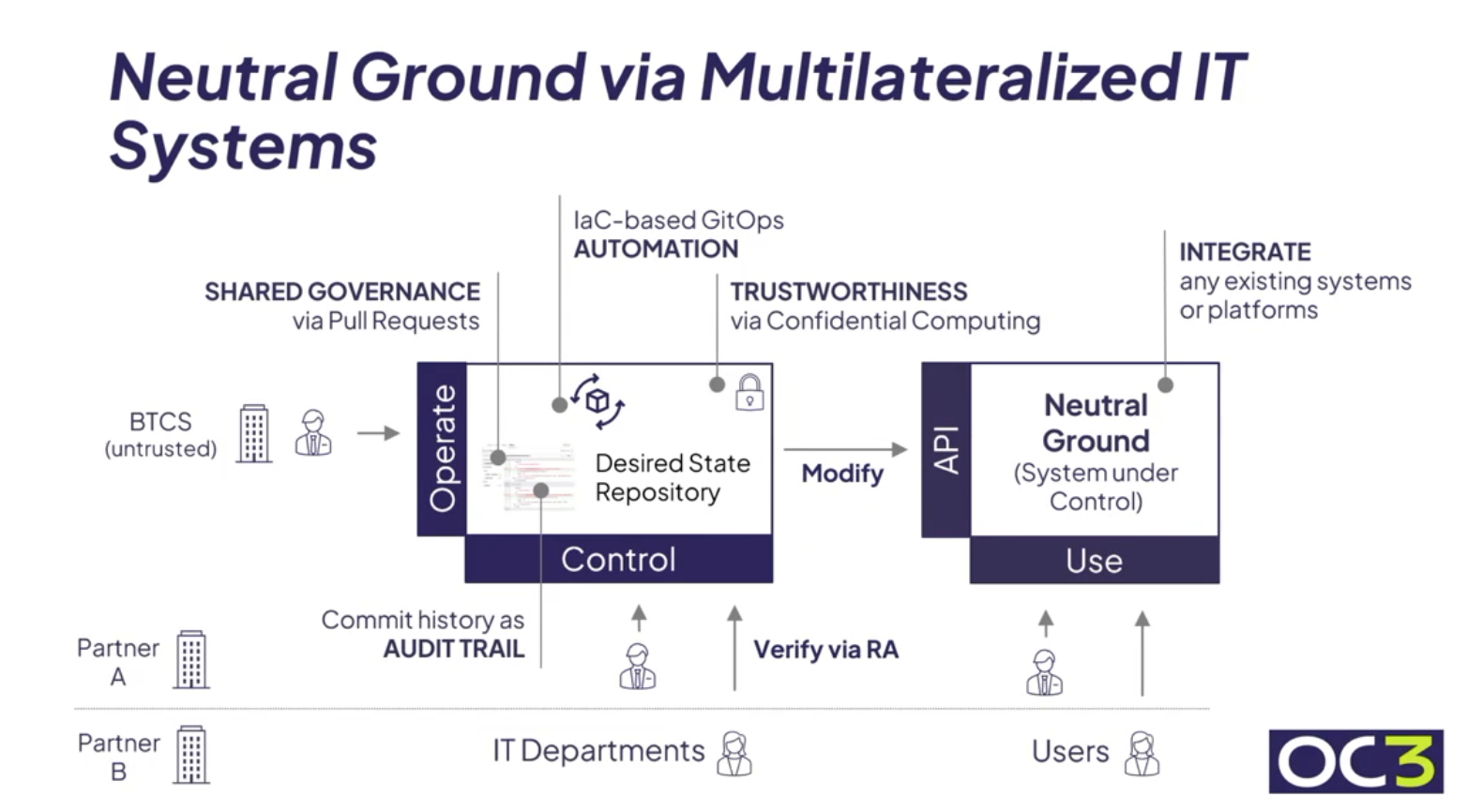 The image is a presentation slide titled Neutral Ground via Multilateralized IT Systems. It displays a technical diagram illustrating an IT architecture workflow with three main vertical blocks arranged horizontally. The left block is labeled Operate and shows an input from BTCS (untrusted) accompanied by the text SHARED GOVERNANCE via Pull Requests. The central block is labeled Control and contains a Desired State Repository, connected to text reading IaC-based GitOps AUTOMATION and TRUSTWORTHINESS via Confidential Computing. Inputs from Partner A, Partner B, and IT Departments feed into this section, associated with Commit history as AUDIT TRAIL and Verify via RA. A Modify arrow points to the right block, labeled API and Use, which houses the Neutral Ground (System under Control). This final section connects to Users and includes the text INTEGRATE any existing systems or platforms.