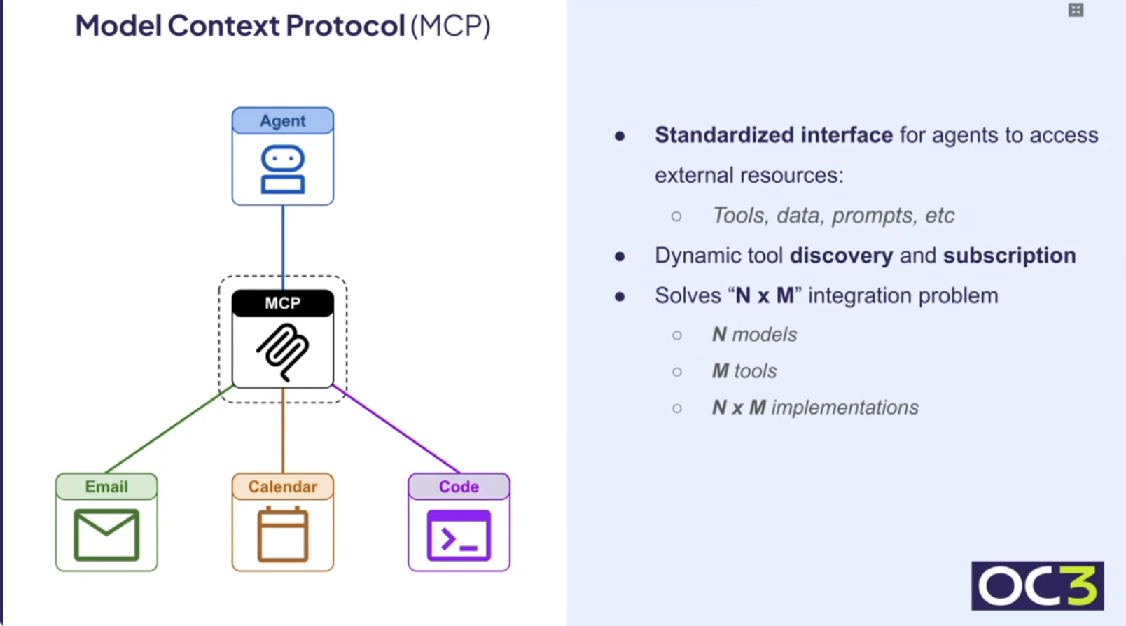 **Model Context Protocol (MCP)**  
- Standardized interface for agents to access external resources:  
  - Tools, data, prompts, etc  
- Dynamic tool discovery and subscription  
- Solves "N x M" integration problem  
  - N models  
  - M tools  
  - N x M implementations  

Diagram: An "Agent" (blue box with a robot icon) connects to a central "MCP" (dashed-border box with a coiled wire icon). The MCP box links to three resource boxes: "Email" (green, envelope icon), "Calendar" (orange, calendar icon), and "Code" (purple, coding icon).