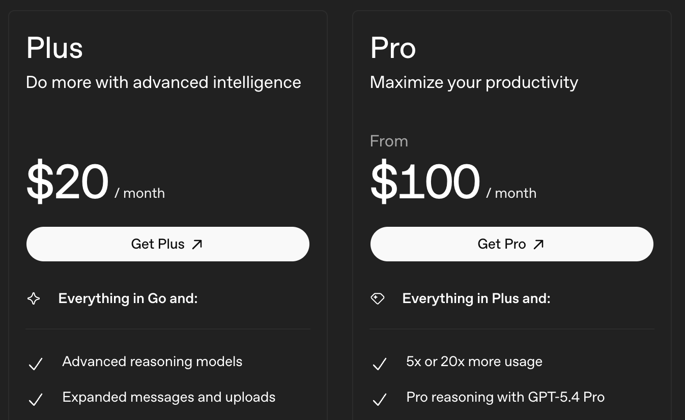 This screenshot displays a pricing table for a software service featuring two subscription tiers side by side on a dark background. The left column offers the "Plus" plan for $20 per month with features like advanced reasoning models, while the right column presents the "Pro" plan starting at $100 per month, which includes 5x to 20x more usage and access to GPT-5.4 Pro.