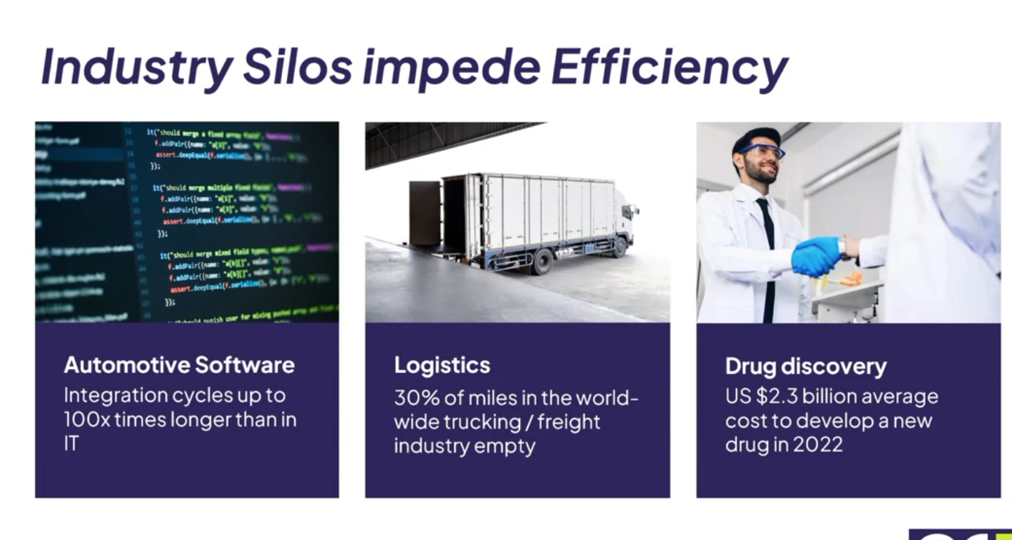 Industry Silos impede Efficiency. The slide presents three columns illustrating industry inefficiencies. The first column shows a close-up of programming code with the heading Automotive Software and text stating Integration cycles up to 100x times longer than in IT. The middle column displays a white semi-truck backing into a warehouse loading dock, labeled Logistics, with the statistic 30% of miles in the world-wide trucking / freight industry empty. The right column features a photo of two individuals in lab coats shaking hands, labeled Drug discovery, noting a US $2.3 billion average cost to develop a new drug in 2022.