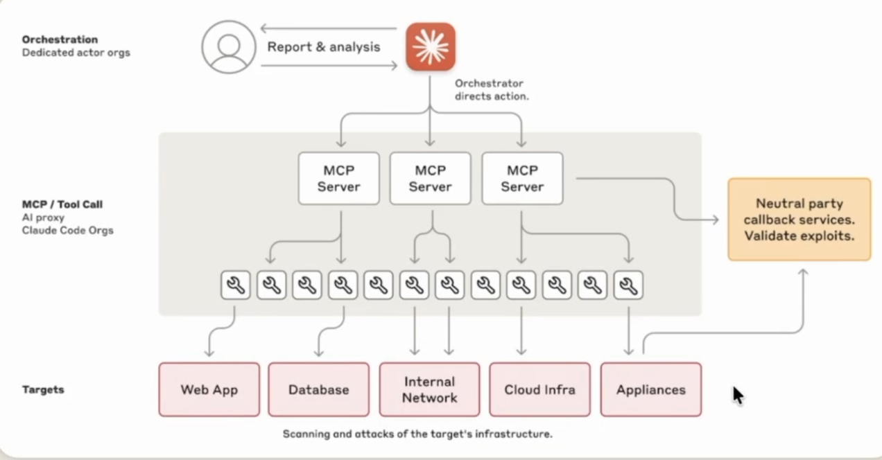 This technical diagram illustrates a cybersecurity architecture divided into three vertical layers labeled on the left: Orchestration, MCP / Tool Call, and Targets. At the top, under Orchestration, a user icon connects to a red square icon with an asterisk via arrows labeled Report & analysis, with text noting the Orchestrator directs action. The middle section, enclosed in a grey box, shows three MCP Server boxes receiving input from the orchestrator; these servers connect to rows of wrench icons representing tools. To the right, a yellow box is labeled Neutral party callback services. Validate exploits. The bottom layer, labeled Targets, displays pink boxes for Web App, Database, Internal Network, Cloud Infra, and Appliances, connected by arrows from the tools above. A caption at the bottom reads Scanning and attacks of the target's infrastructure. Sidebar text identifies the top layer as Orchestration Dedicated actor orgs and the middle layer as MCP / Tool Call AI proxy Claude Code Orgs.