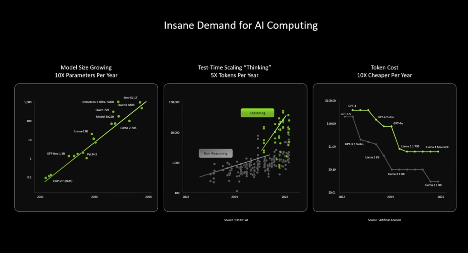 A slide titled "Insane Demand for AI Computing" presents three charts side-by-side on a black background. The first chart, "Model Size Growing 10X Parameters Per Year," is a scatter plot showing a green trend line rising from 2021 to 2025, with data points for models ranging from CLIP-ViT (86M) to Kimi-K2 1T. The middle chart, "Test-Time Scaling 'Thinking' 5X Tokens Per Year," displays two clusters of points labeled "Non-Reasoning" and "Reasoning," with the reasoning data trending upward significantly by 2025. The third chart, "Token Cost 10X Cheaper Per Year," is a line graph showing a steep decrease in cost from $100.00 to roughly $0.10 between 2022 and 2025, with labeled lines for GPT-4, GPT-4 Turbo, and various Llama models.