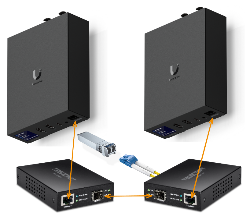 A diagram showing the unifi A/V bridges connected over a fiber channel via media converters