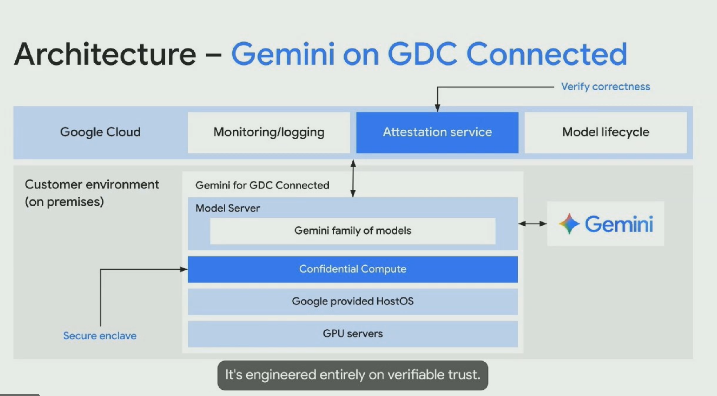 The image is a technical diagram titled "Architecture – Gemini on GDC Connected." It displays a two-part system architecture. The top section, labeled "Google Cloud," contains "Monitoring/logging," a blue box for "Attestation service" with an arrow labeled "Verify correctness," and "Model lifecycle." Below, a larger gray area labeled "Customer environment (on premises)" houses a stack for "Gemini for GDC Connected." This stack features a "Model Server" containing the "Gemini family of models," which is connected via a double-headed arrow to the Attestation service above and a Gemini logo to the right. Beneath the server is a blue "Confidential Compute" layer pointed to by a line labeled "Secure enclave," followed by "Google provided HostOS" and "GPU servers." A footer caption reads, "It's engineered entirely on verifiable trust."