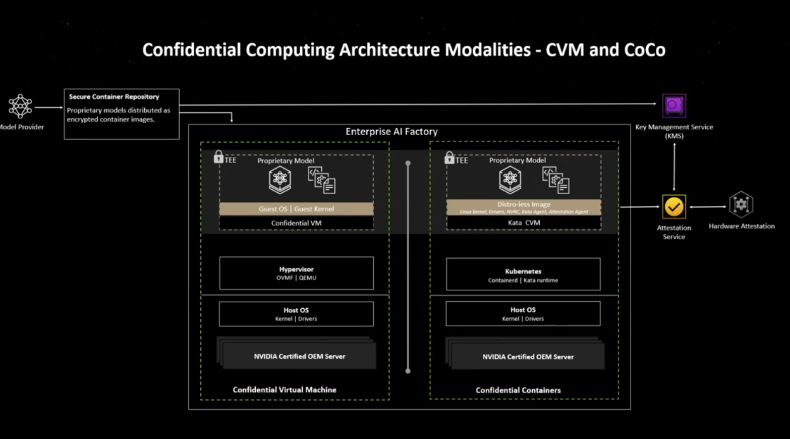 This technical diagram, titled "Confidential Computing Architecture Modalities - CVM and CoCo," illustrates two different stack architectures for running AI workloads securely.

On the far left, a "Model Provider" directs proprietary models to a "Secure Container Repository," described as "Proprietary models distributed as encrypted container images."

The central focus is a large box labeled "Enterprise AI Factory," which is divided into two vertical stacks separated by a dashed green line:

1.  **Left Stack (Confidential Virtual Machine):**
    *   **Base:** An "NVIDIA Certified OEM Server" running a "Host OS" (Kernel | Drivers).
    *   **Management Layer:** A "Hypervisor" (OVMF | QEMU).
    *   **Workload Layer:** A "Confidential VM" block containing a "Guest OS | Guest Kernel." Inside this, a "TEE" (Trusted Execution Environment) protects a "Proprietary Model" icon.

2.  **Right Stack (Confidential Containers):**
    *   **Base:** An "NVIDIA Certified OEM Server" running a "Host OS" (Kernel | Drivers).
    *   **Management Layer:** "Kubernetes" (Containerd | Kata runtime).
    *   **Workload Layer:** A "Kata CVM" block containing a "Distro-less Image" (Linux kernel, Drivers, NVRC, Kata Agent, Attestation Agent). Inside this, a "TEE" protects a "Proprietary Model" icon.

On the far right, a security infrastructure is depicted:
*   A purple disk icon connects to a "Key Management Service (KMS)."
*   The KMS connects downwards to a yellow checkmark icon labeled "Attestation Service."
*   The Attestation Service connects to a gear icon labeled "Hardware Attestation."
*   Arrows indicate that the KMS and Attestation Service interact with the right side of the Enterprise AI Factory.