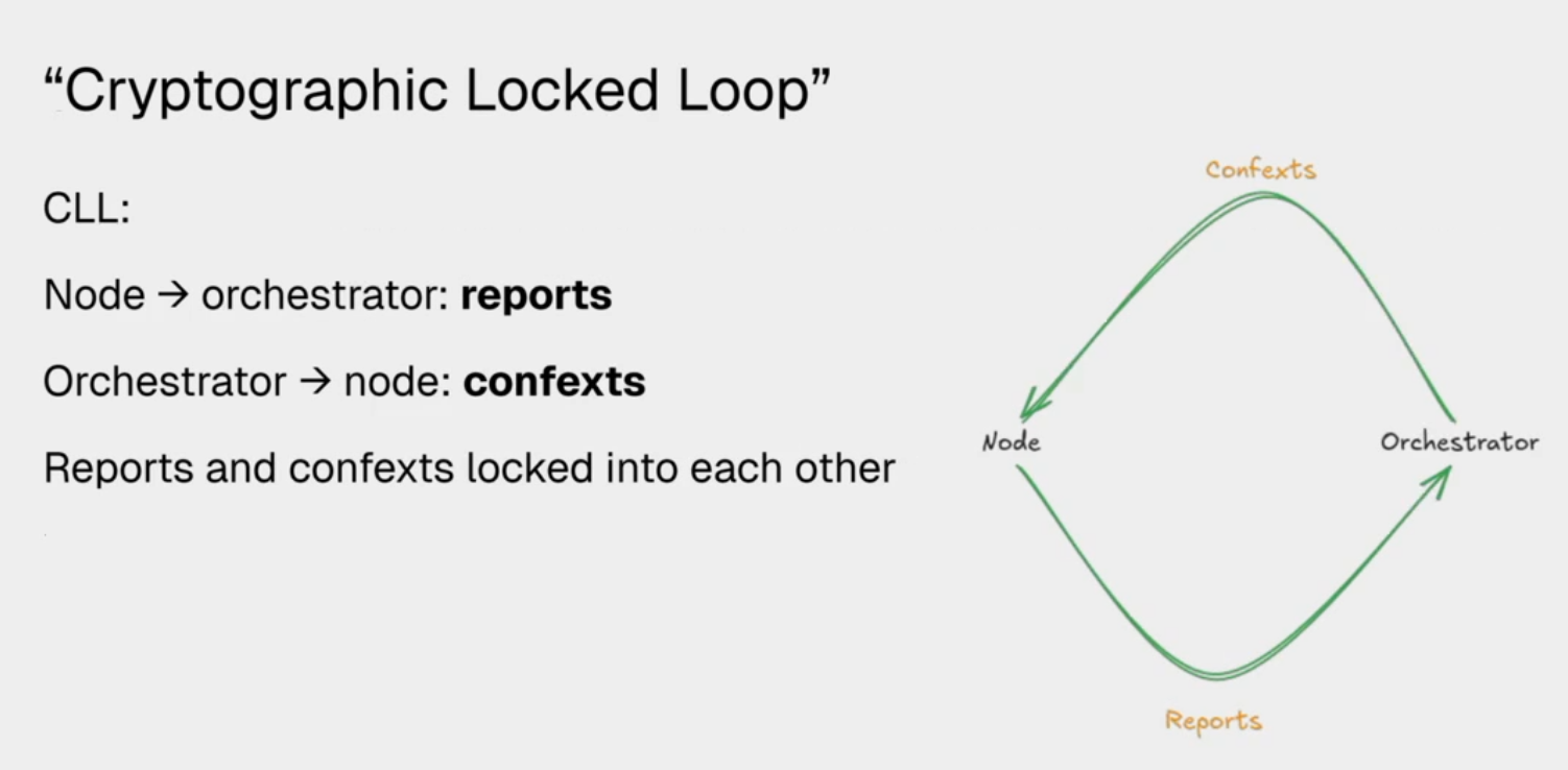 A presentation slide titled "Cryptographic Locked Loop" outlines the concept of CLL with the text: "Node → orchestrator: reports", "Orchestrator → node: confexts", and "Reports and confexts locked into each other." A diagram on the right illustrates this loop with two nodes labeled "Node" and "Orchestrator" connected by green arrows, showing a data flow labeled "Reports" from the Node to the Orchestrator and "Confexts" returning from the Orchestrator to the Node.