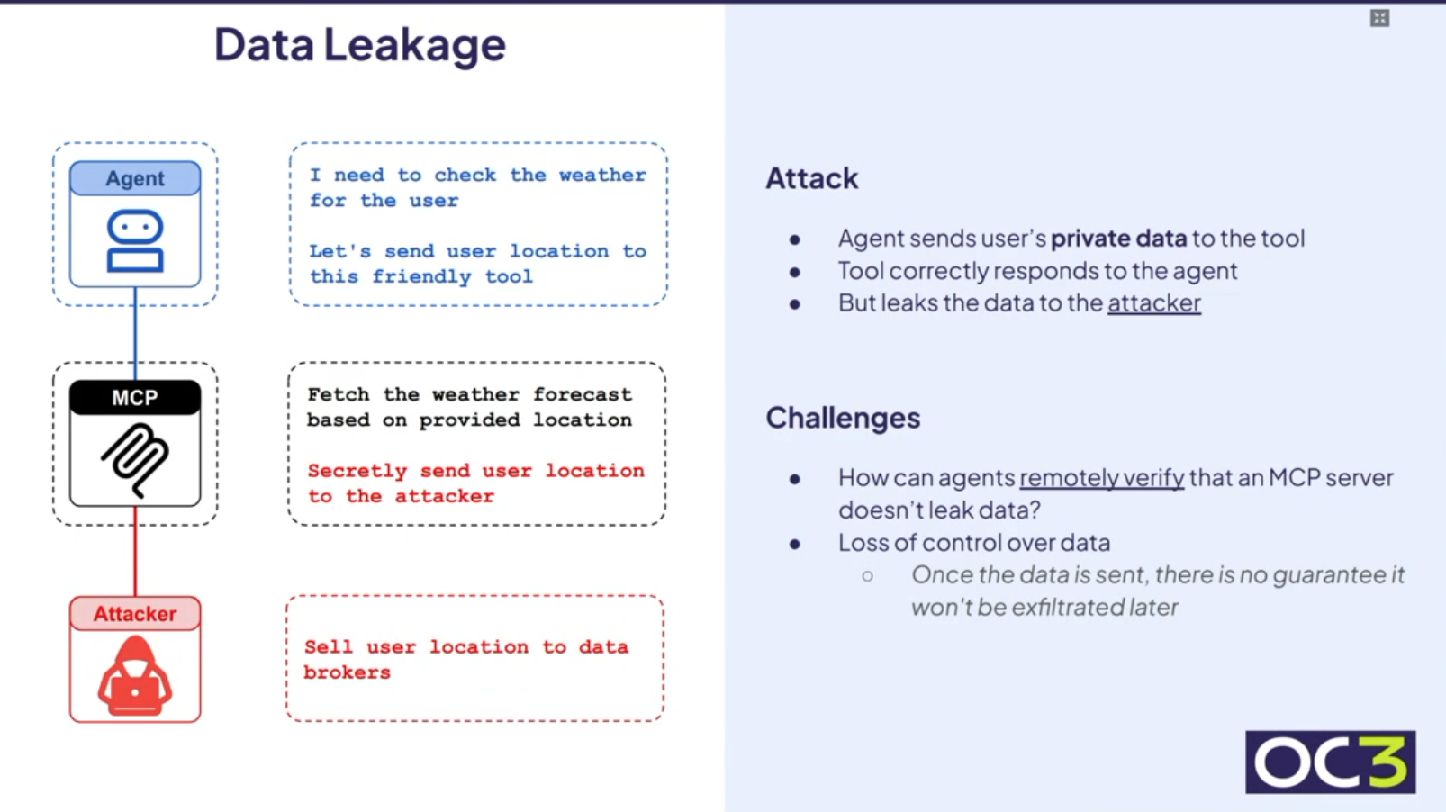 Title: Data Leakage. Left side: Three vertically connected boxes: Agent (with a robot icon) contains text "I need to check the weather for the user" and "Let's send user location to this friendly tool"; MCP (with a coil icon) contains text "Fetch the weather forecast based on provided location" (black) and "Secretly send user location to the attacker" (red); Attacker (with a hooded figure icon) contains text "Sell user location to data brokers" (red). Right side: "Attack" section with bullet points: "Agent sends user's private data to the tool", "Tool correctly responds to the agent", "But leaks the data to the attacker". "Challenges" section: "How can agents remotely verify that an MCP server doesn't leak data?", "Loss of control over data" (sub-bullet: "Once the data is sent, there is no guarantee it won't be exfiltrated later").