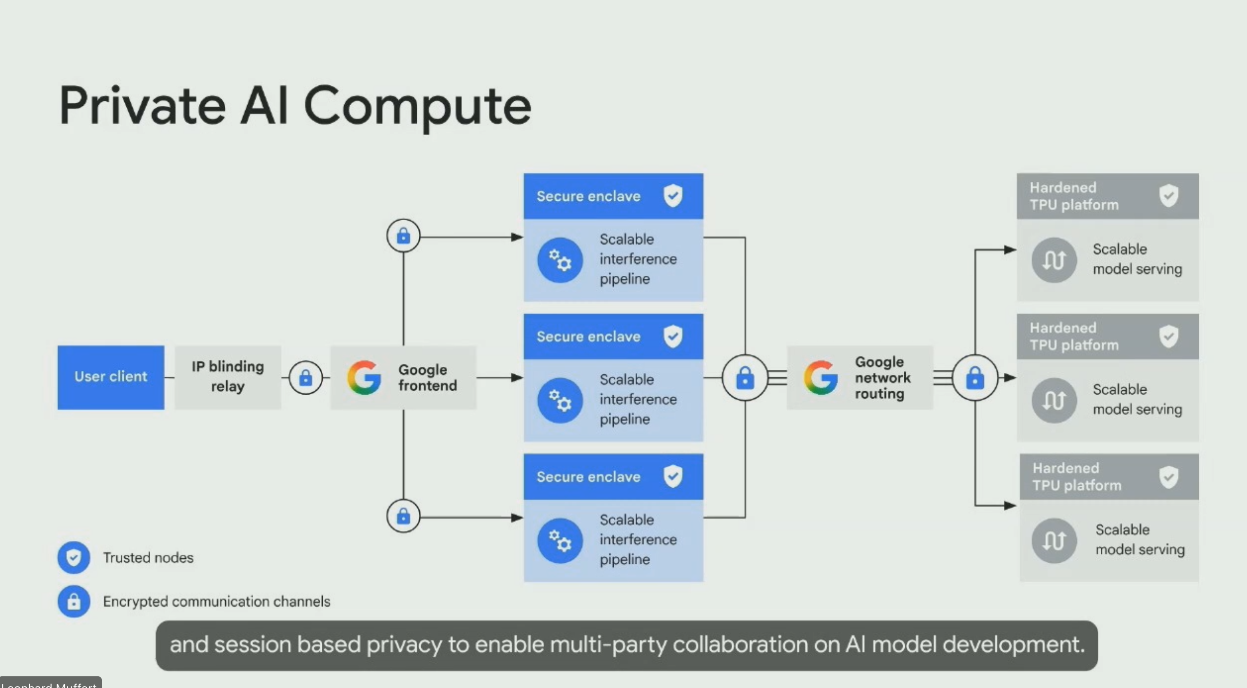 This diagram, titled "Private AI Compute," illustrates a secure computing architecture involving Google infrastructure. On the left, a "User client" connects via an "IP blinding relay" to a "Google frontend" box. The flow branches into three vertical blue blocks labeled "Secure enclave," each containing a "Scalable inference pipeline" with a gear icon. These blocks merge and pass through a lock icon into a "Google network routing" box, which then directs traffic through another lock to three vertical grey blocks on the right. These rightmost blocks are labeled "Hardened TPU platform" and contain a "Scalable model serving" section with a loop icon. A legend in the bottom left explains that a shield icon represents "Trusted nodes" and a padlock icon represents "Encrypted communication channels." A caption at the bottom reads, "and session based privacy to enable multi-party collaboration on AI model development."
