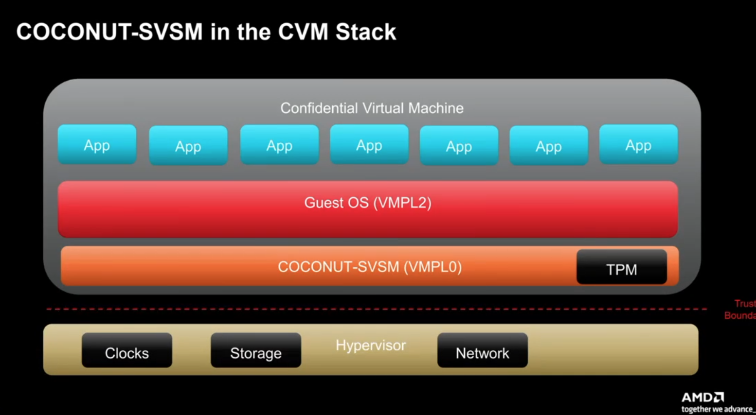 This diagram, titled COCONUT-SVSM in the CVM Stack, illustrates a software hierarchy. The upper grey container labeled Confidential Virtual Machine contains seven blue App blocks, a red Guest OS (VMPL2) block, and an orange COCONUT-SVSM (VMPL0) block next to a black TPM block. A dashed red line separates these from the lower beige Hypervisor block, which contains black blocks for Clocks, Storage, and Network.