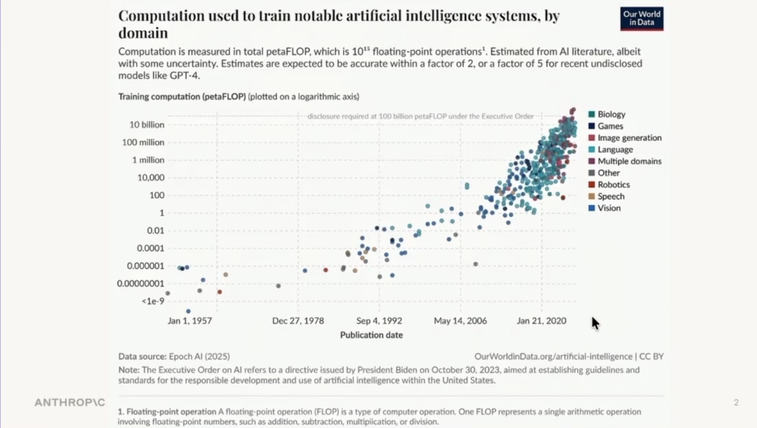 This is a scatter plot titled "Computation used to train notable artificial intelligence systems, by domain" from Our World in Data. The chart displays training computation in petaFLOP on a vertical logarithmic axis, ranging from less than 1e-9 to 10 billion, against the publication date on a horizontal logarithmic axis, spanning from 1957 to 2025. Data points are color-coded by domain, including Language, Vision, and Image generation, showing a steep exponential increase in computational power required for AI training over time. A horizontal dashed line indicates the threshold for "disclosure required at 100 billion petaFLOP under the Executive Order." The legend on the right lists categories such as Biology, Games, Language, Multiple domains, Other, Robotics, Speech, and Vision. Footer text notes the data source as Epoch AI (2025) and explains that floating-point operations refer to single arithmetic operations involving floating-point numbers.