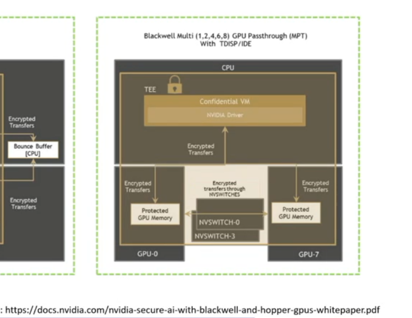 This technical diagram, titled Blackwell Multi (1,2,4,6,8) GPU Passthrough (MPT) With TDISP/IDE, illustrates a secure computing architecture. The top section shows a CPU block containing a TEE (Trusted Execution Environment) marked with a lock, a Confidential VM, and an NVIDIA Driver. This CPU communicates via encrypted transfers with two GPU blocks below, labeled GPU-0 and GPU-7. Inside each GPU is a block for Protected GPU Memory. The GPUs are interconnected by NVSWITCH-0 and NVSWITCH-3, facilitating encrypted transfers between the protected memories via labeled "Encrypted transfers through NVSWITCHES." To the left, a partially visible diagram shows a Bounce Buffer [CPU] handling encrypted transfers. The image footer contains a URL pointing to a NVIDIA Secure AI documentation PDF.