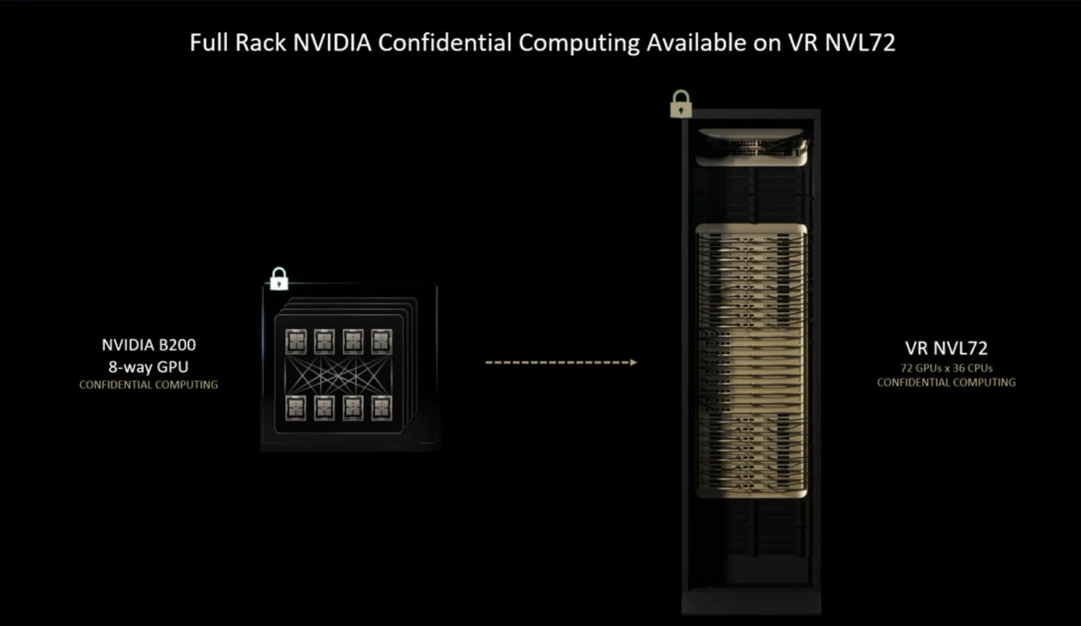 The image displays a technical diagram titled "Full Rack NVIDIA Confidential Computing Available on VR NVL72" set against a black background. On the left, a graphic of stacked processor chips labeled "NVIDIA B200 8-way GPU CONFIDENTIAL COMPUTING" is accompanied by a padlock icon. A dashed arrow leads to the right side, showing a tall server rack labeled "VR NVL72 72 GPUs x 36 CPUs CONFIDENTIAL COMPUTING," which also features a padlock icon at the top.