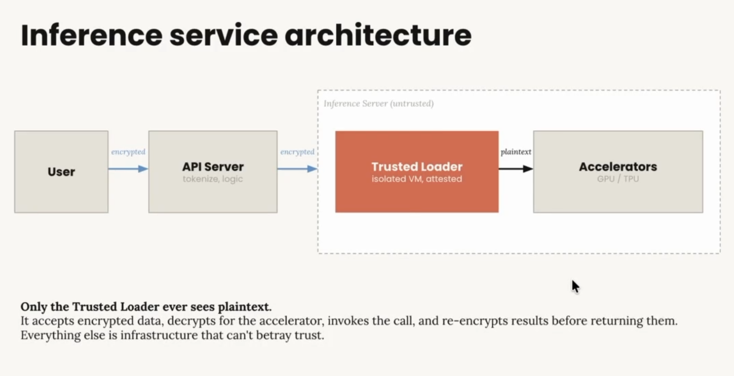Slide titled "Inference service architecture" displaying a flowchart where a User sends encrypted data through an API Server to an Inference Server. Inside the dashed "Inference Server (untrusted)" box, a red "Trusted Loader" box (labeled "isolated VM, attested") connects via "plaintext" to "Accelerators" (GPU / TPU). Blue arrows labeled "encrypted" connect the user, API server, and trusted loader. Below the chart, text states: "Only the Trusted Loader ever sees plaintext. It accepts encrypted data, decrypts for the accelerator, invokes the call, and re-encrypts results before returning them. Everything else is infrastructure that can't betray trust."