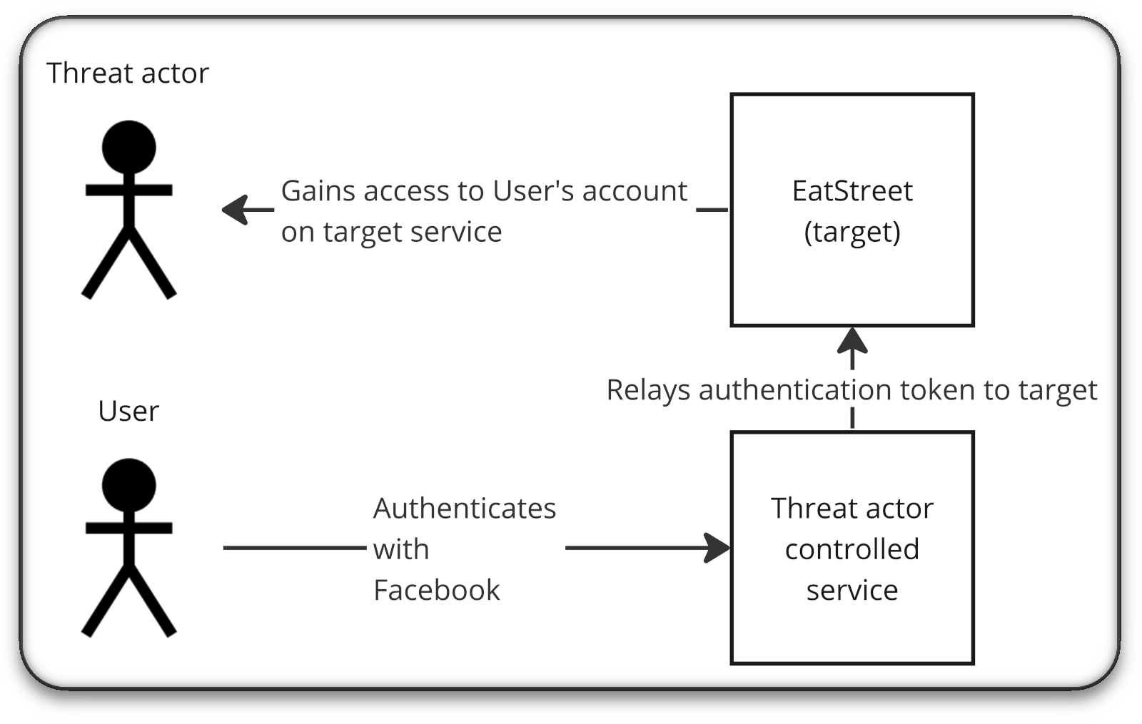 A diagram where a threat controlled service can relay tokens to a targeted service and gain access to that user's account on that service