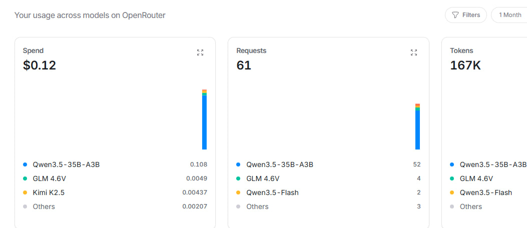 OpenRouter fees added up to 12 cents over 61 requests. Total token usage: 167k. Mostly used by Qwen 3.5