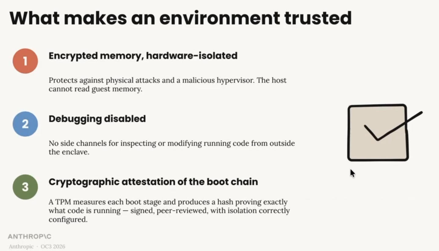 What makes an environment trusted. 1. Encrypted memory, hardware-isolated. Protects against physical attacks and a malicious hypervisor. The host cannot read guest memory. 2. Debugging disabled. No side channels for inspecting or modifying running code from outside the enclave. 3. Cryptographic attestation of the boot chain. A TPM measures each boot stage and produces a hash proving exactly what code is running — signed, peer-reviewed, with isolation correctly configured. A hand-drawn graphic of a checked box appears on the right with a mouse cursor below it.