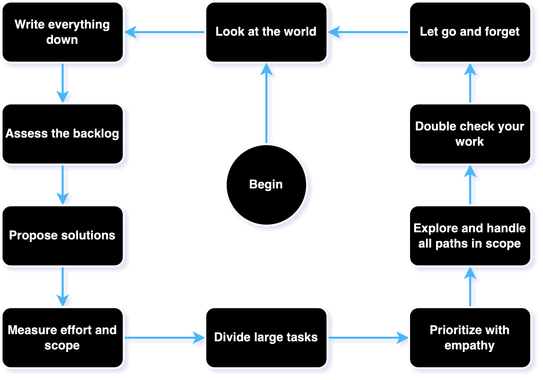 Flow diagram of anxiety driven development