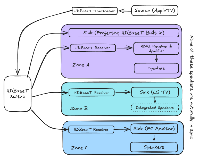 Another graph of how it would have to work if an HDBaseT switch were involved. There would be duplication even within zones because of how visual sinks can be separate from audio sinks. A note on the side reads "None of these speakers are naturally in sync"