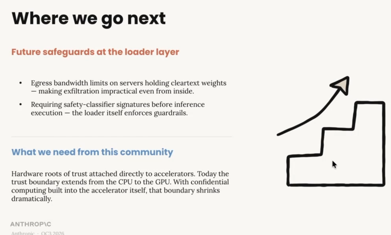 Where we go next. Future safeguards at the loader layer. Egress bandwidth limits on servers holding cleartext weights — making exfiltration impractical even from inside. Requiring safety-classifier signatures before inference execution — the loader itself enforces guardrails. What we need from this community. Hardware roots of trust attached directly to accelerators. Today the trust boundary extends from the CPU to the GPU. With confidential computing built into the accelerator itself, that boundary shrinks dramatically. To the right is a hand-drawn sketch of a graph showing stepped bars with an arrow pointing upward.