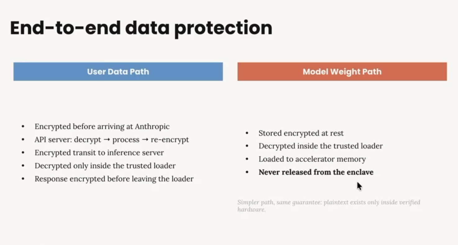 This slide titled "End-to-end data protection" presents a two-column comparison of data flows regarding security. The left column, headed "User Data Path" in a blue bar, lists steps including data encryption before arrival, API server processing, transit encryption, decryption inside a trusted loader, and encrypted responses. The right column, headed "Model Weight Path" in a red bar, describes that weights are stored encrypted at rest, decrypted inside a trusted loader, loaded to accelerator memory, and never released from the enclave, with a caption below noting that plaintext exists only inside verified hardware.
