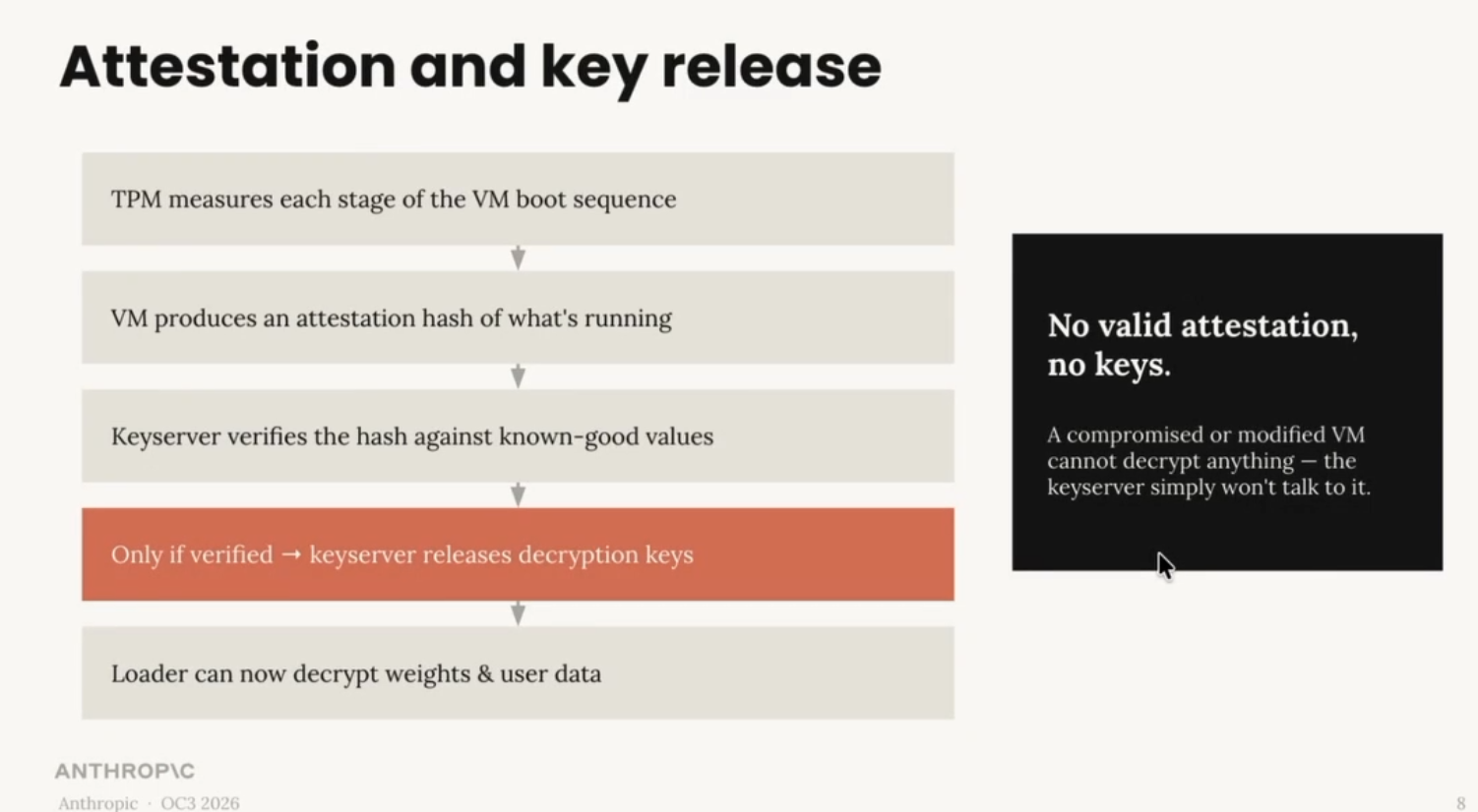 A presentation slide titled Attestation and key release features a vertical flowchart on the left and a black text box on the right. The flowchart reads from top to bottom: TPM measures each stage of the VM boot sequence, VM produces an attestation hash of what's running, Keyserver verifies the hash against known-good values, Only if verified → keyserver releases decryption keys inside an orange highlighted box, and Loader can now decrypt weights & user data. The black box on the right contains the text No valid attestation, no keys. above the sentence A compromised or modified VM cannot decrypt anything — the keyserver simply won't talk to it.